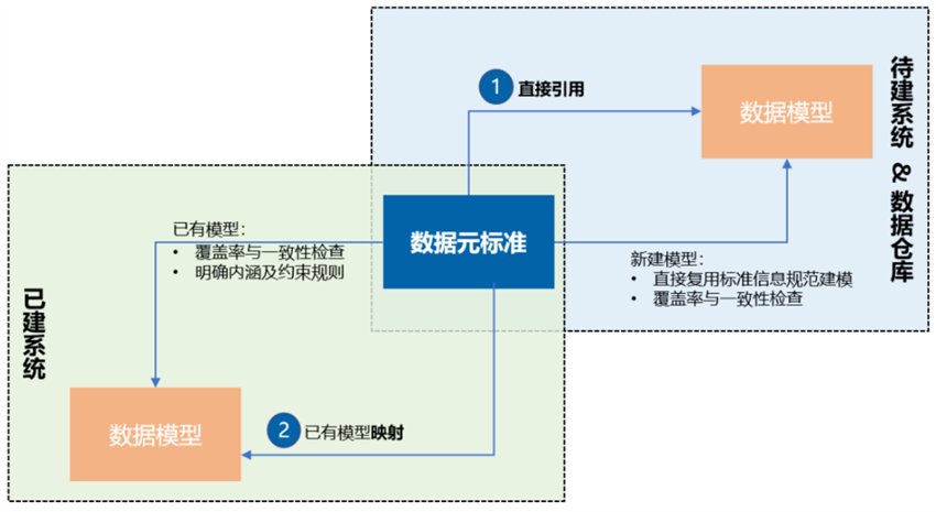 元數據標準