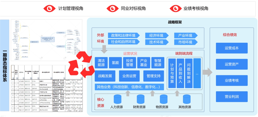 指標體系建設—咨詢規劃設計