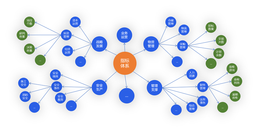 基于數倉建設的指標標準建設