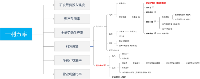 基于數倉建設的指標標準建設