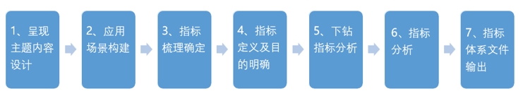 數據可視化項目落地，如何梳理指標體系？
