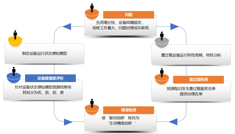 數據分析方案設計