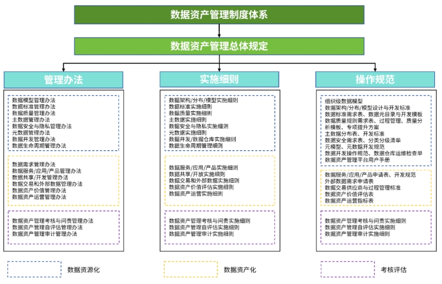 數據中臺建設誤區3-數據管理制度及規范要全!