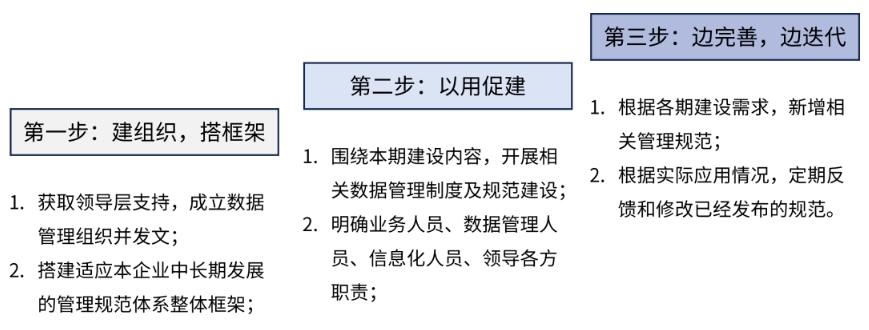 數據中臺建設誤區3-數據管理制度及規范要全!