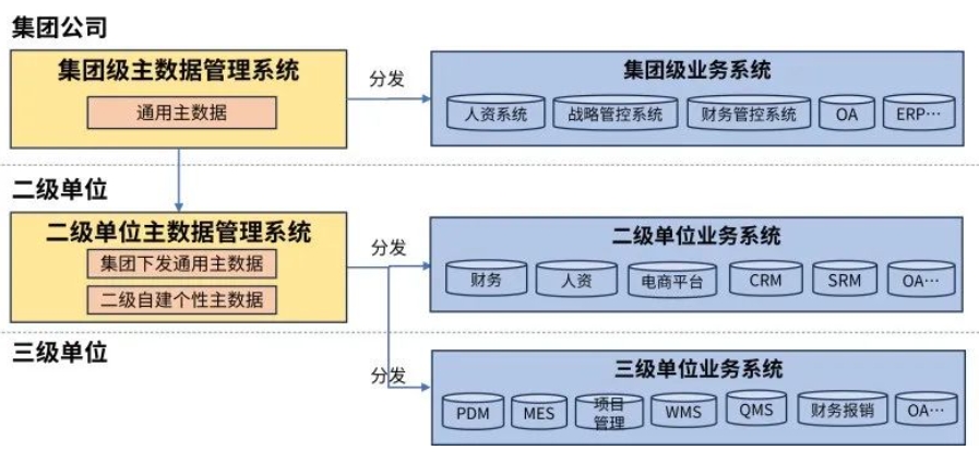集團主數據管理