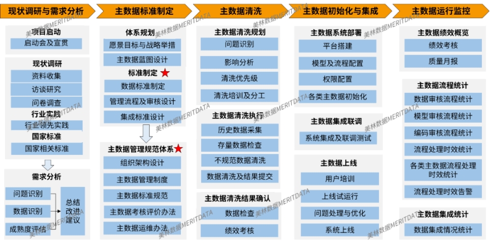 集團主數據治理
