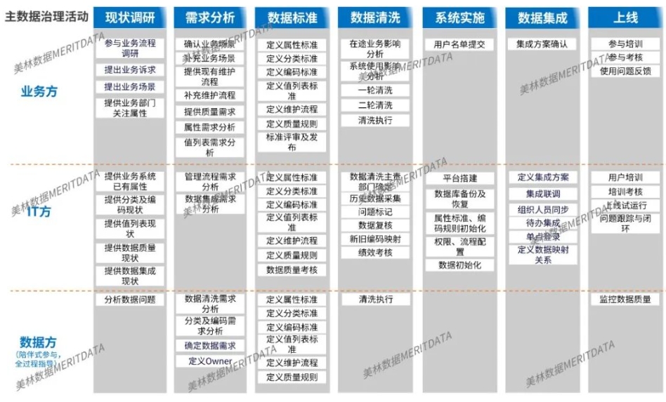 集團主數據管理