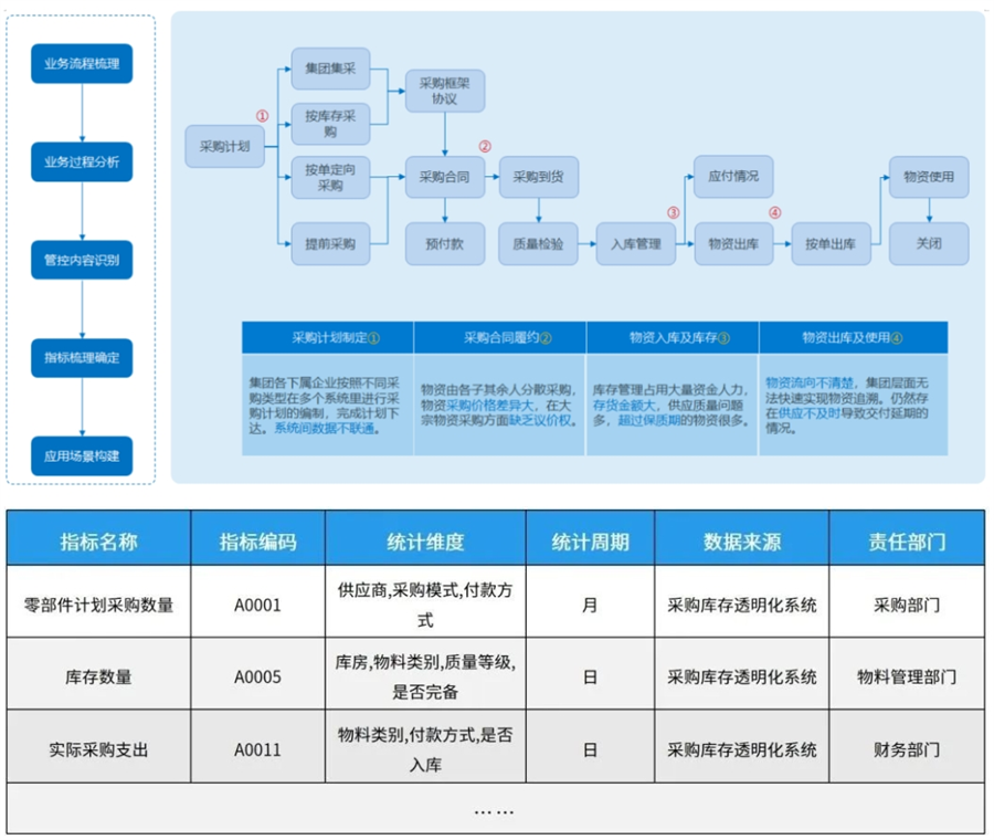 梳理企業指標