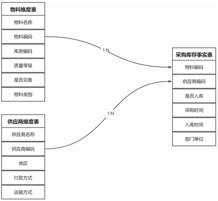 構建維度表，關聯事實表