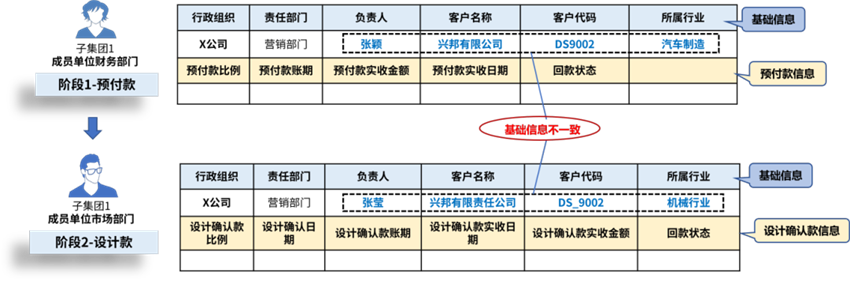 數據治理之“財務一張表”