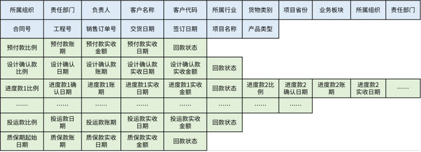 數據治理之“財務一張表”