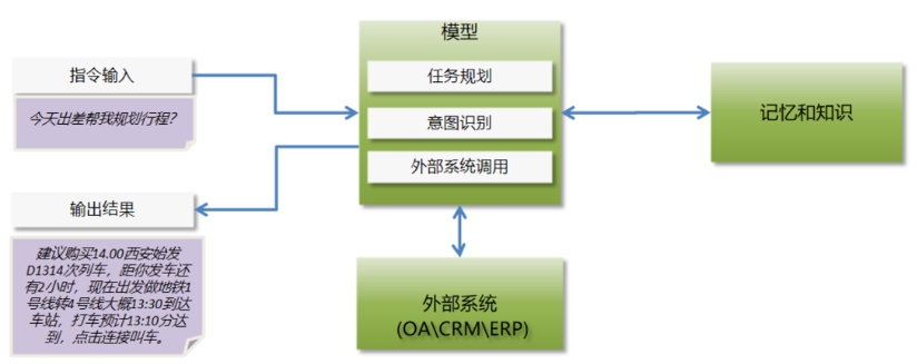 智能體應用