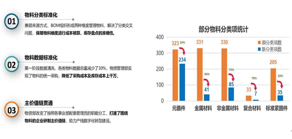 某研制一體化企業物料數據標準化項目