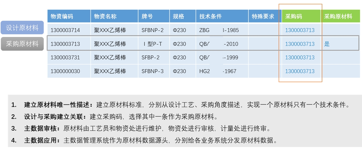 某生產廠主數據治理項目