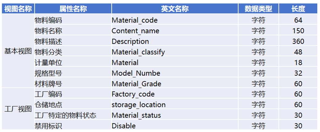 某制造企業主數據治理項目