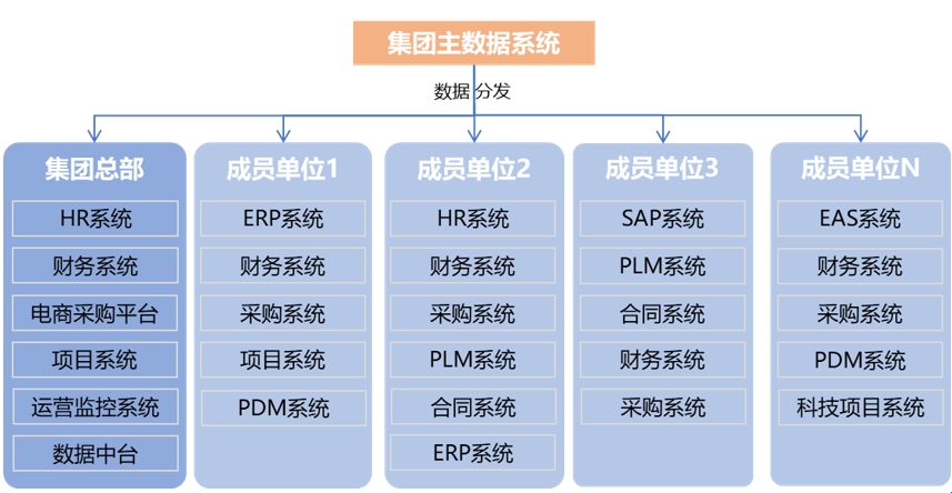 某電氣集團主數據管理項目