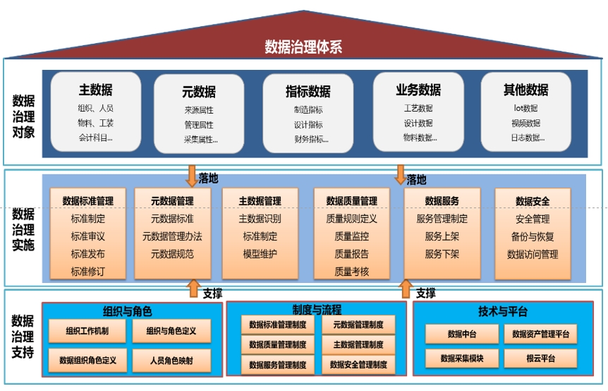 某重工集團數據中臺項目