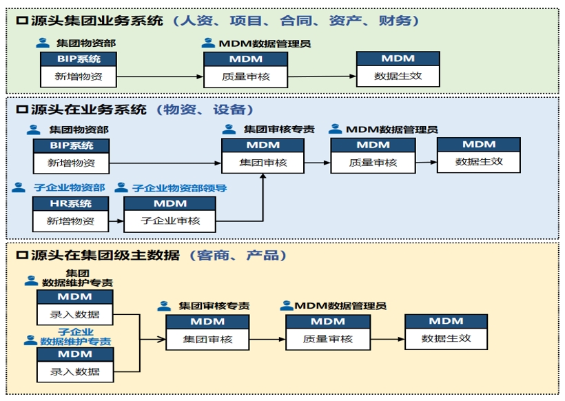 某煤炭集團主數據管理項目
