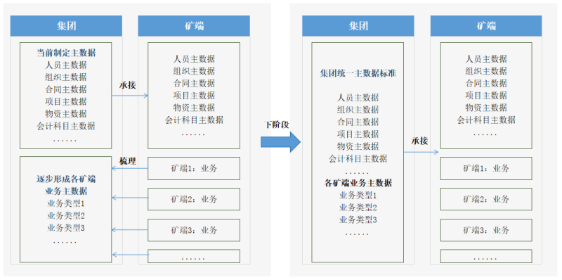 主數據管理平臺