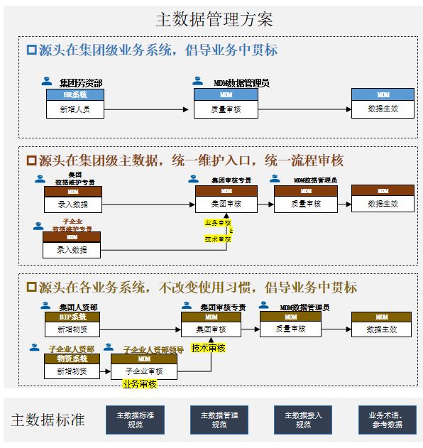 主數據管理平臺