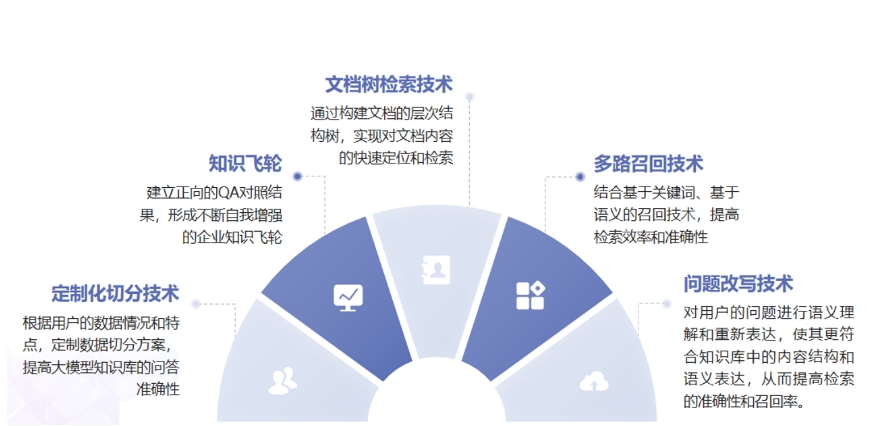 企業級私有知識庫高效構建方法